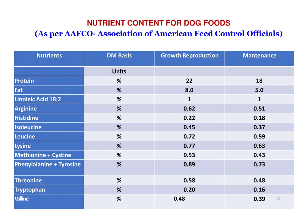 nutrient content for dog foods as per aafco