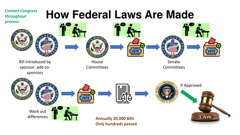 how federal laws are made