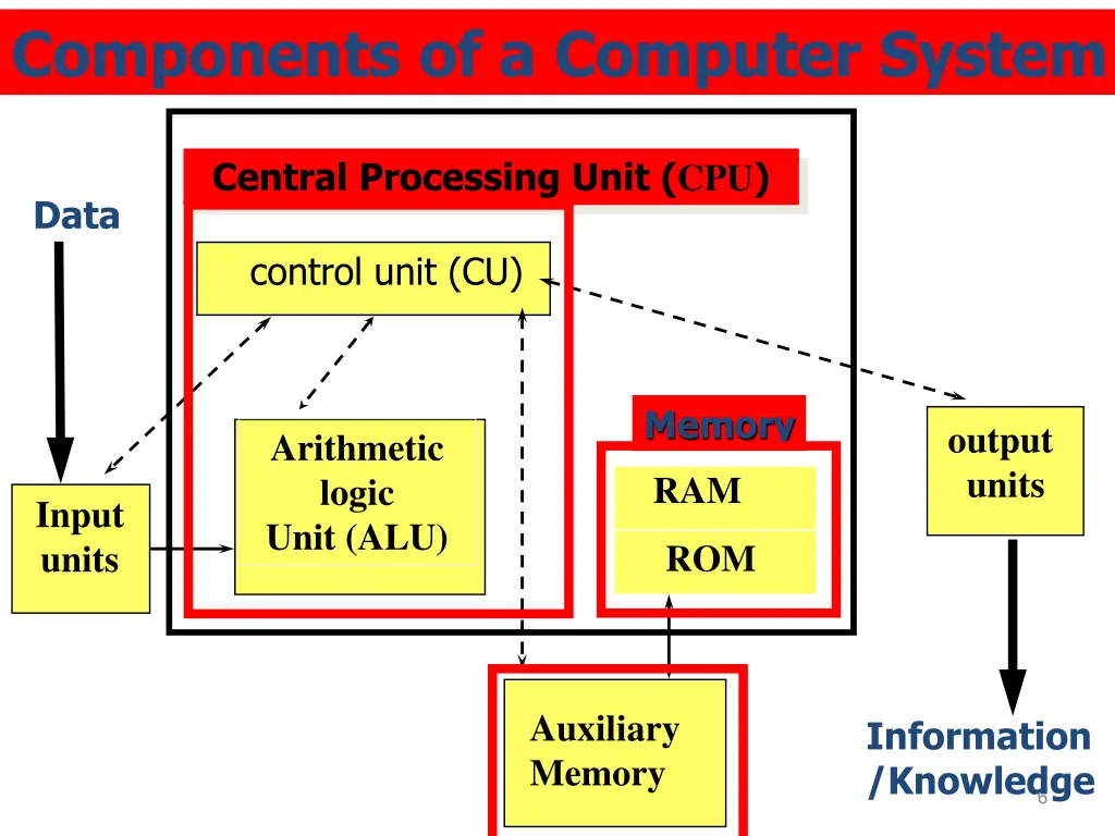 components of a computer system