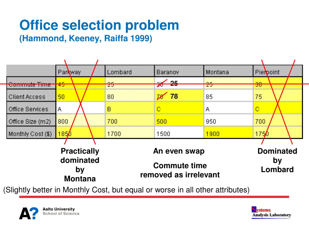 office selection problem hammond keeney raiffa