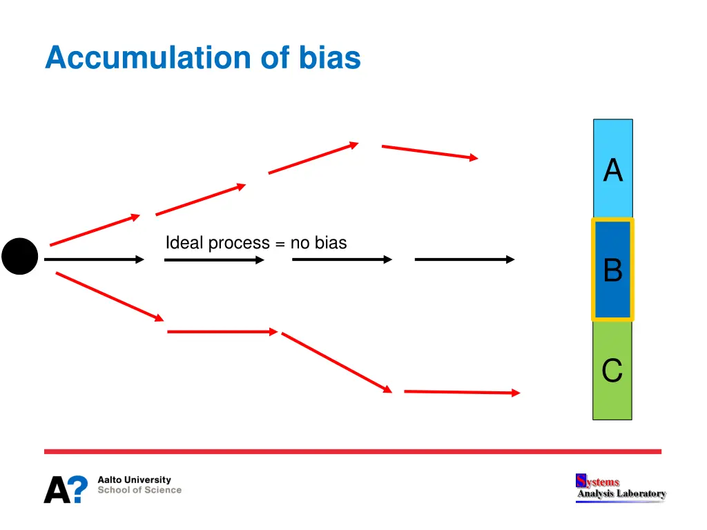 accumulation of bias