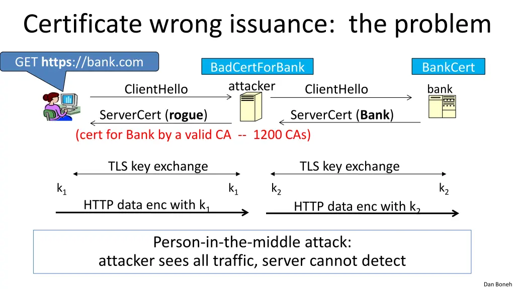 certificate wrong issuance the problem