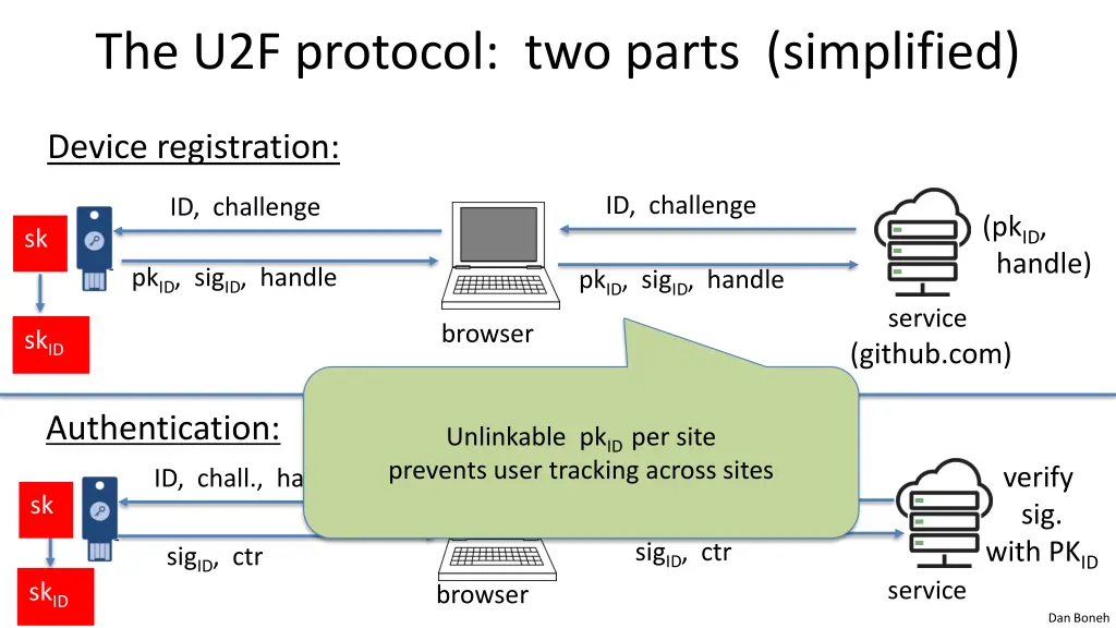 the u2f protocol two parts simplified 1