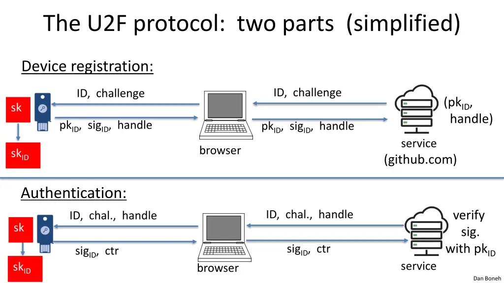 the u2f protocol two parts simplified