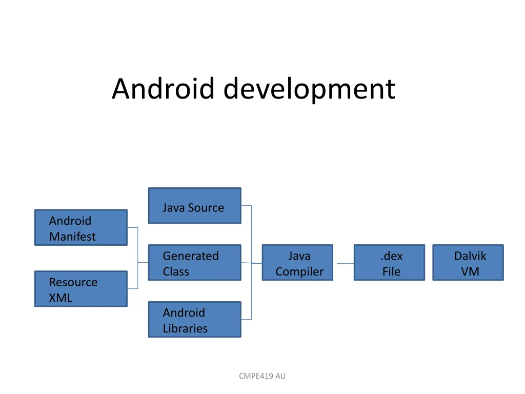 android development