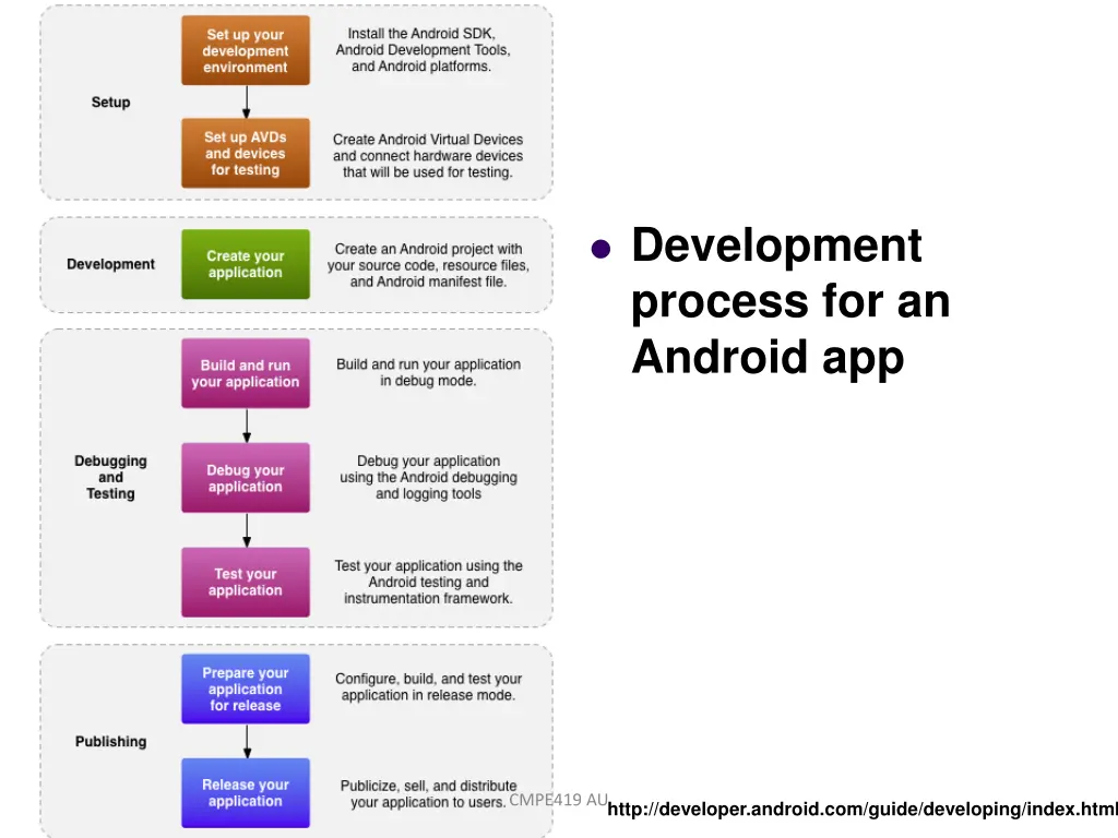 development process for an android app