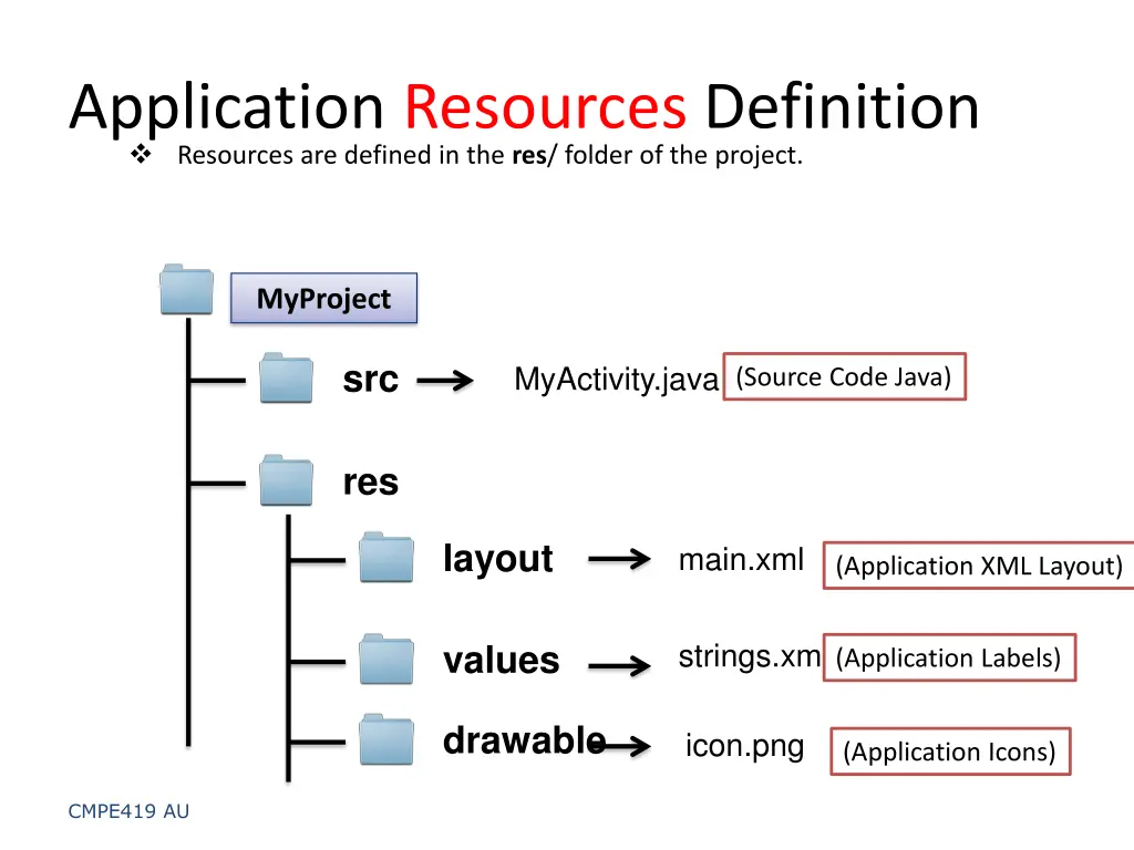 resources are defined in the res folder