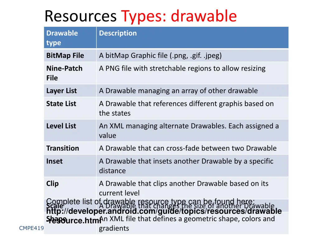 resources types drawable drawable type