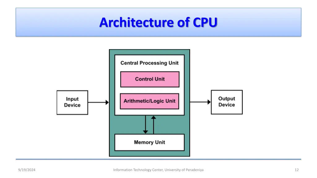 architecture of cpu