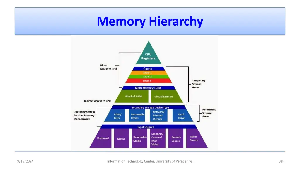 memory hierarchy 1