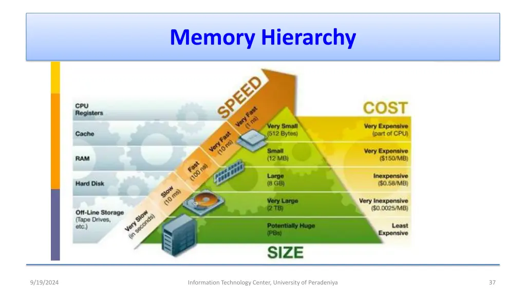 memory hierarchy