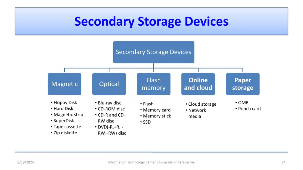 secondary storage devices