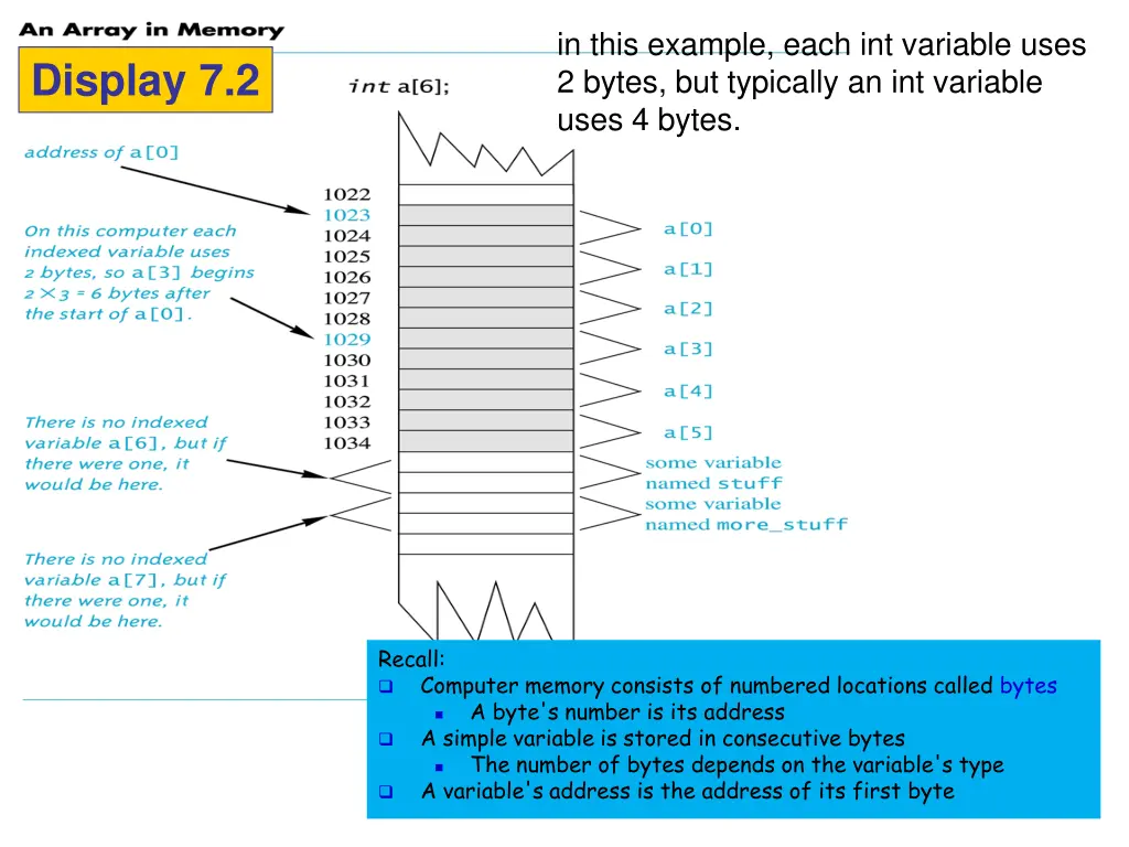 in this example each int variable uses 2 bytes