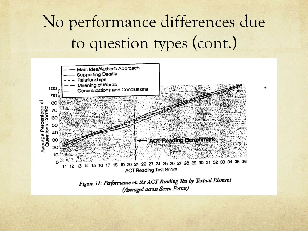 no performance differences due to question types 1