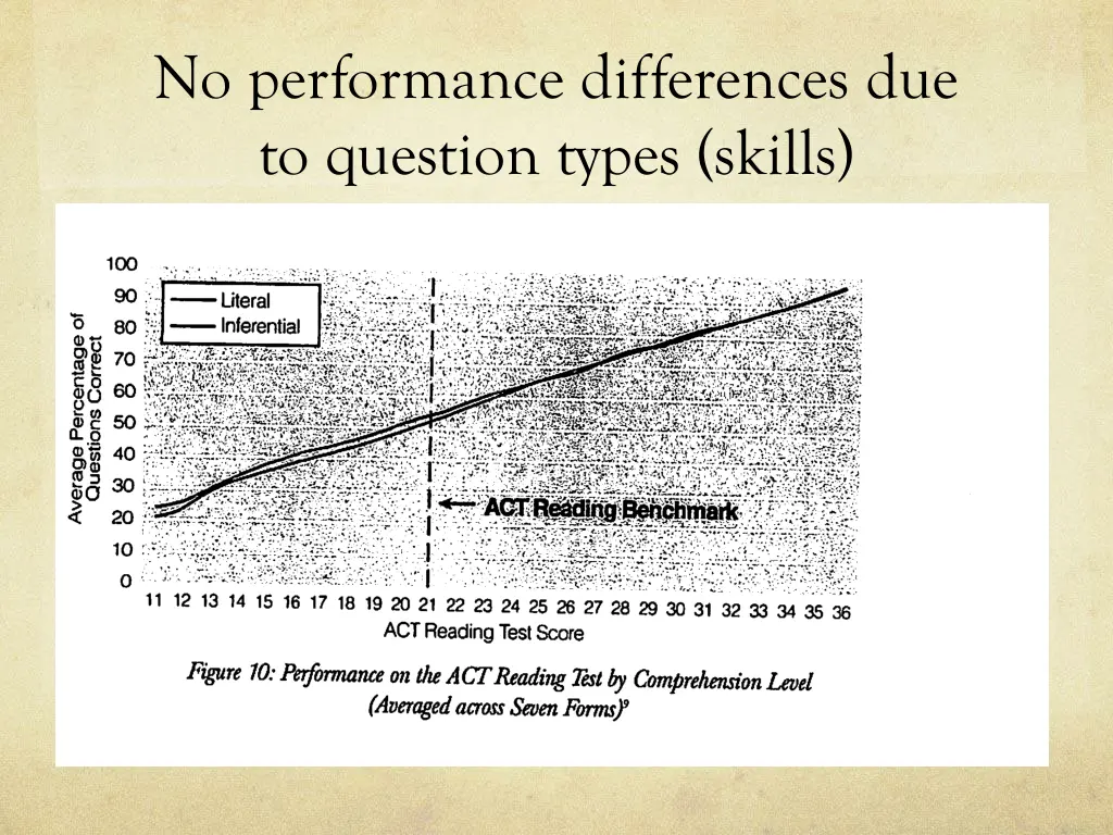 no performance differences due to question types