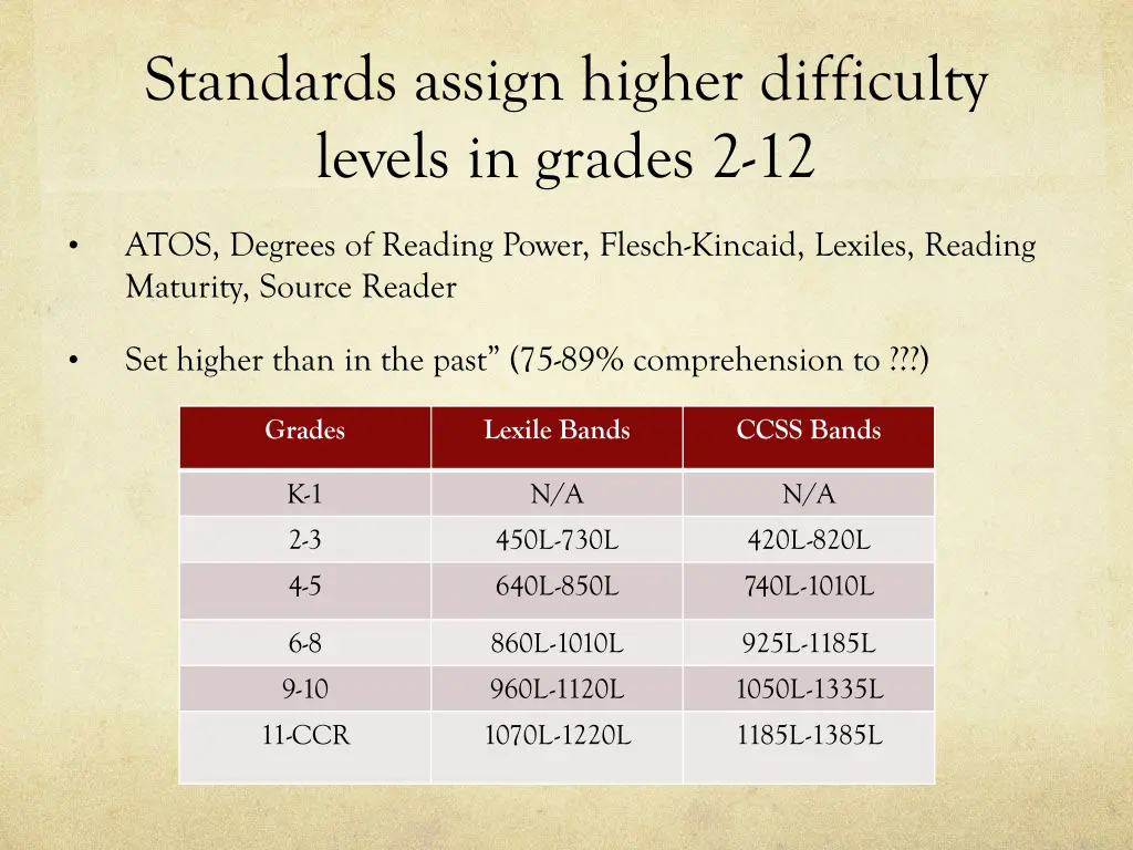 standards assign higher difficulty levels