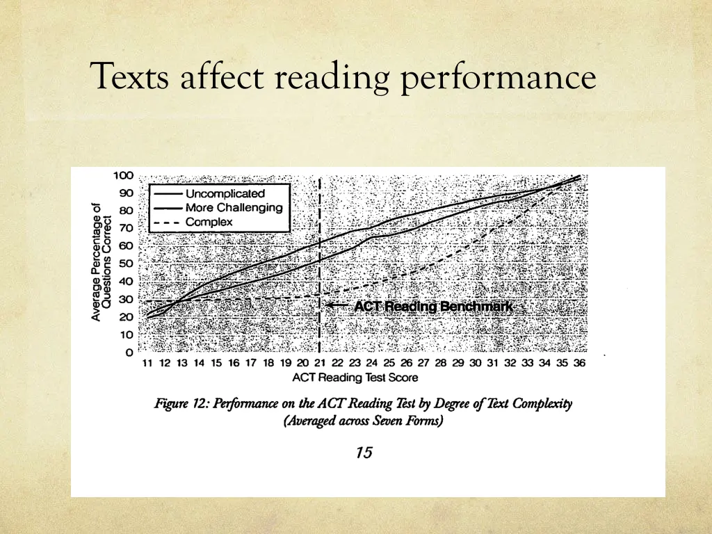 texts affect reading performance