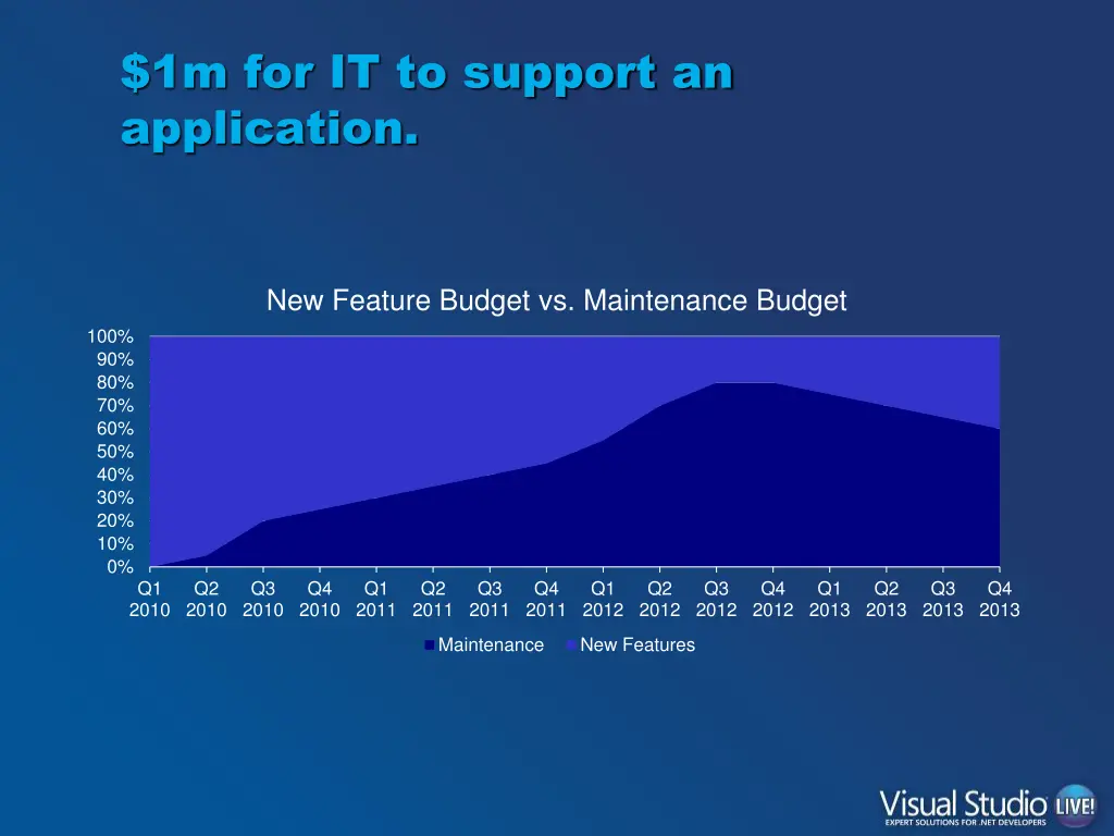 1m for it to support an application 1