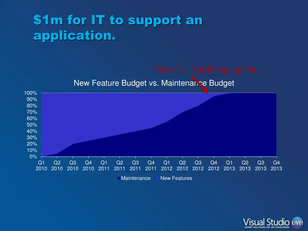 1m for it to support an application