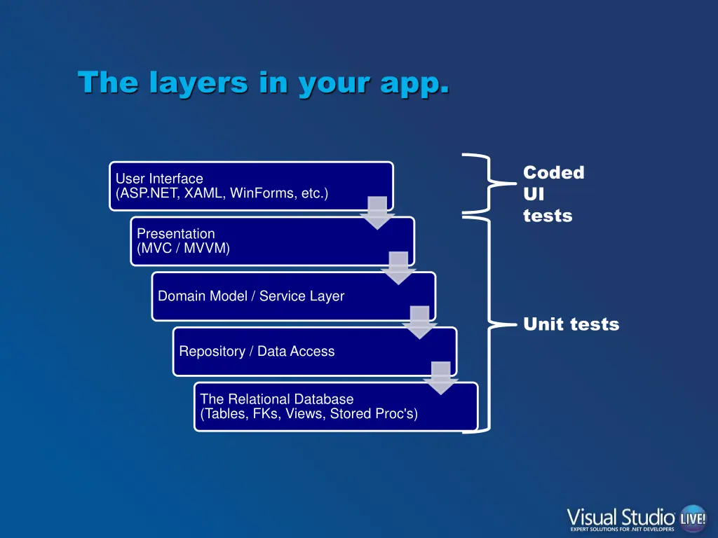 the layers in your app 1