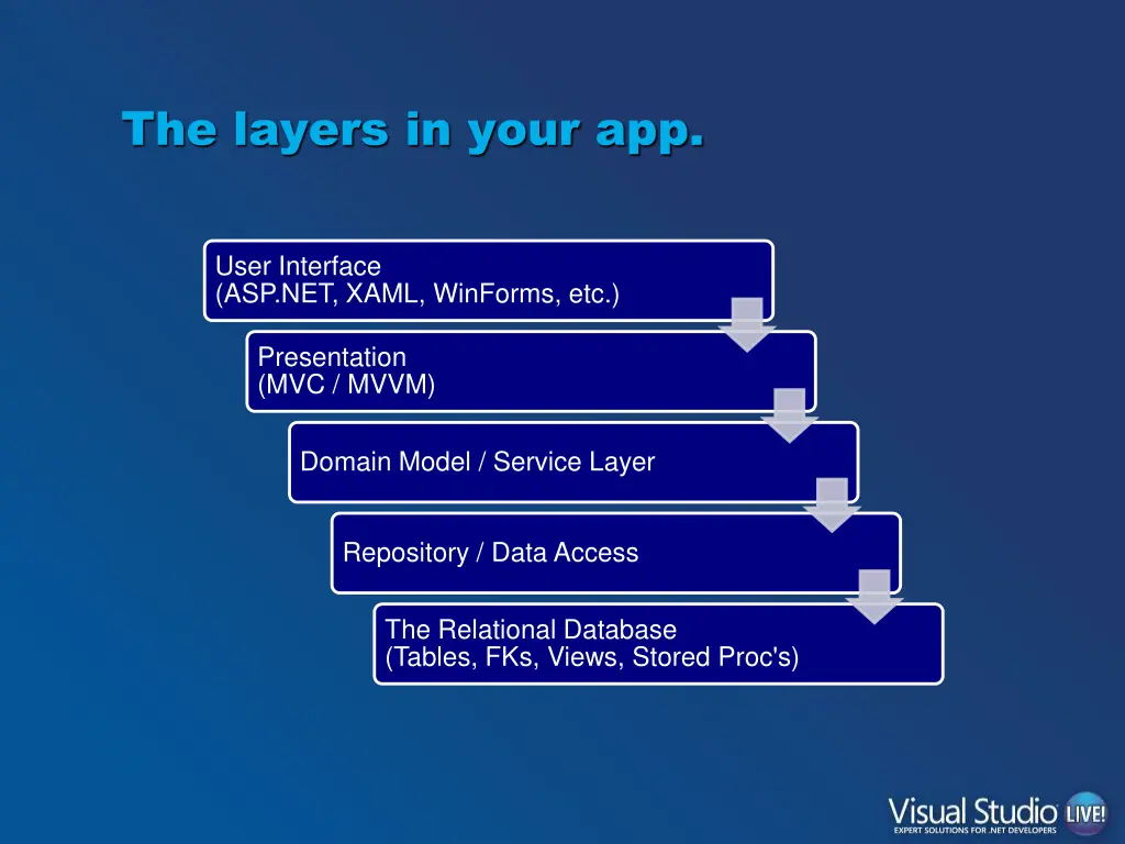 the layers in your app