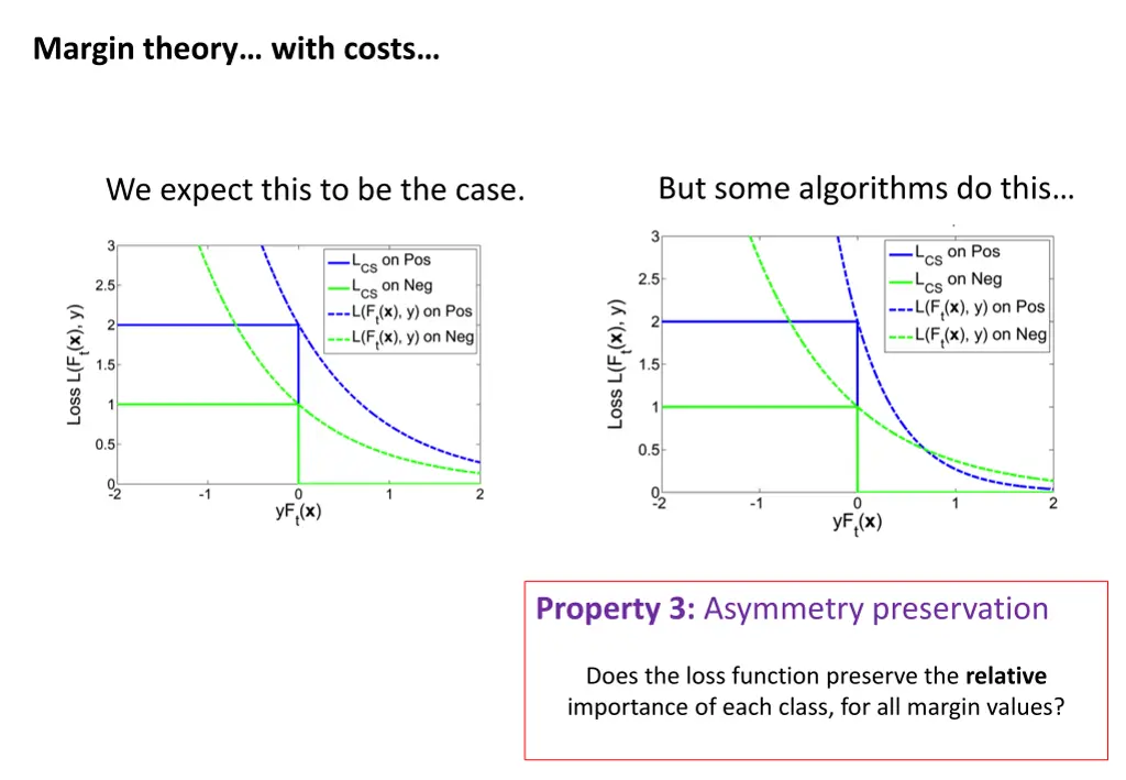 margin theory with costs 1