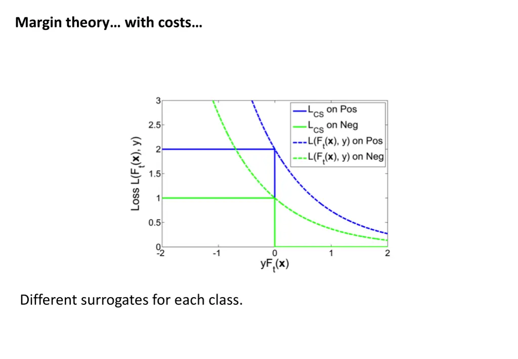 margin theory with costs