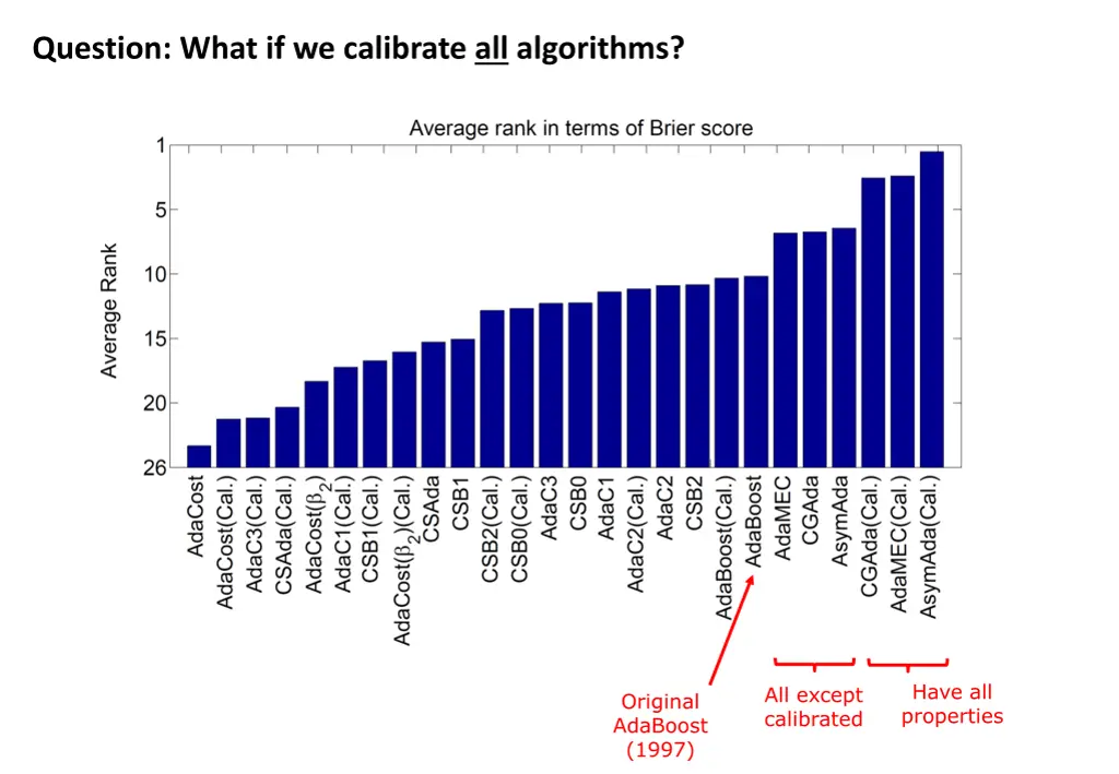 question what if we calibrate all algorithms 1