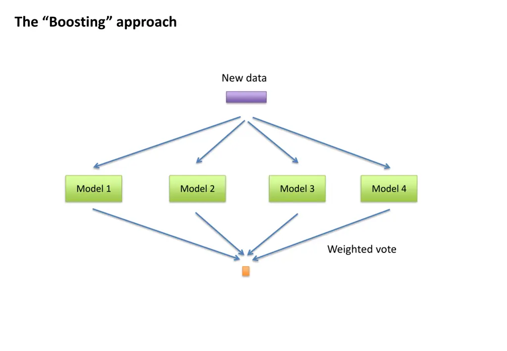 the boosting approach 1