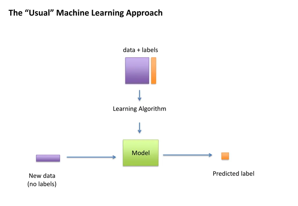 the usual machine learning approach