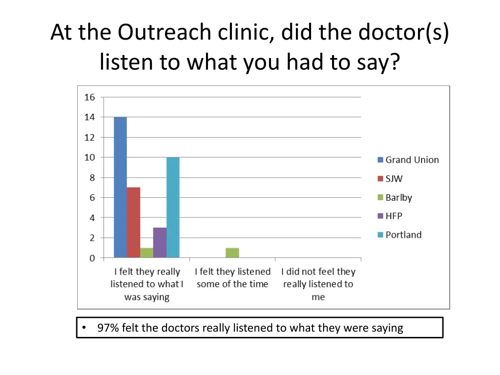 at the outreach clinic did the doctor s listen