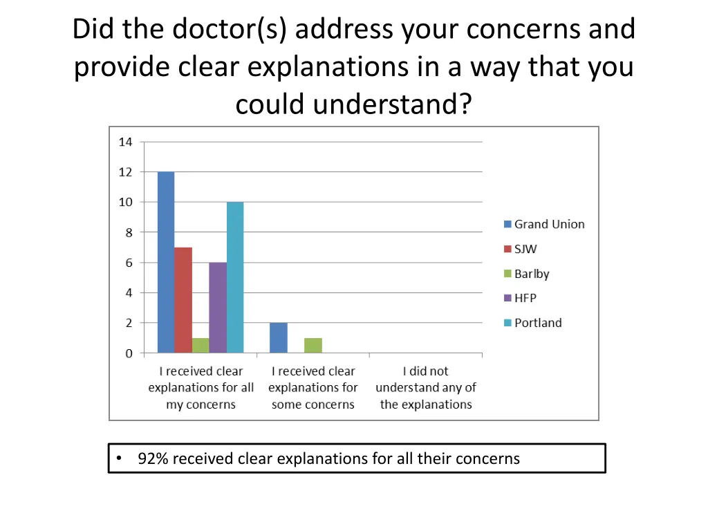 did the doctor s address your concerns