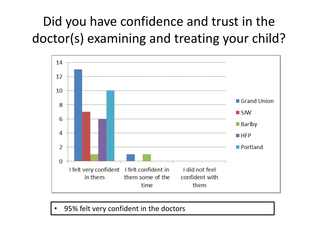 did you have confidence and trust in the doctor