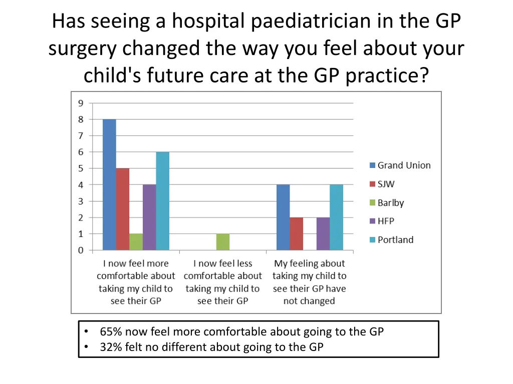 has seeing a hospital paediatrician