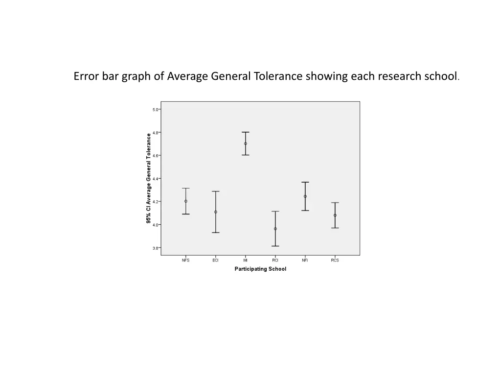 error bar graph of average general tolerance