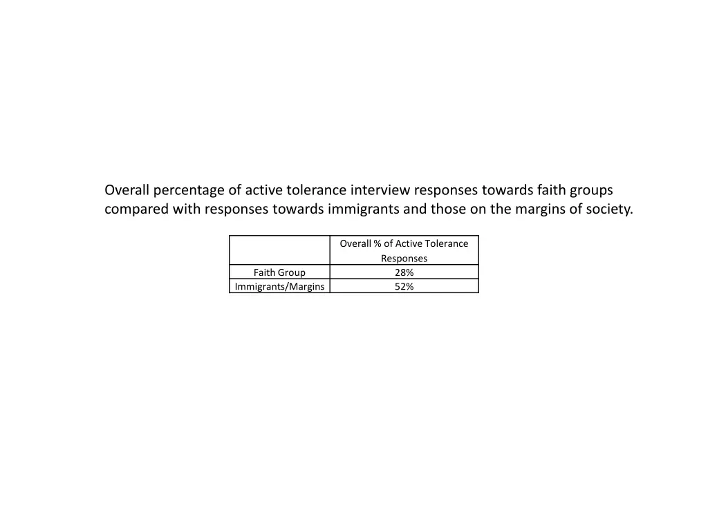 overall percentage of active tolerance interview