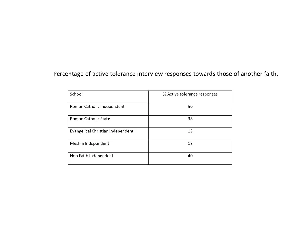 percentage of active tolerance interview