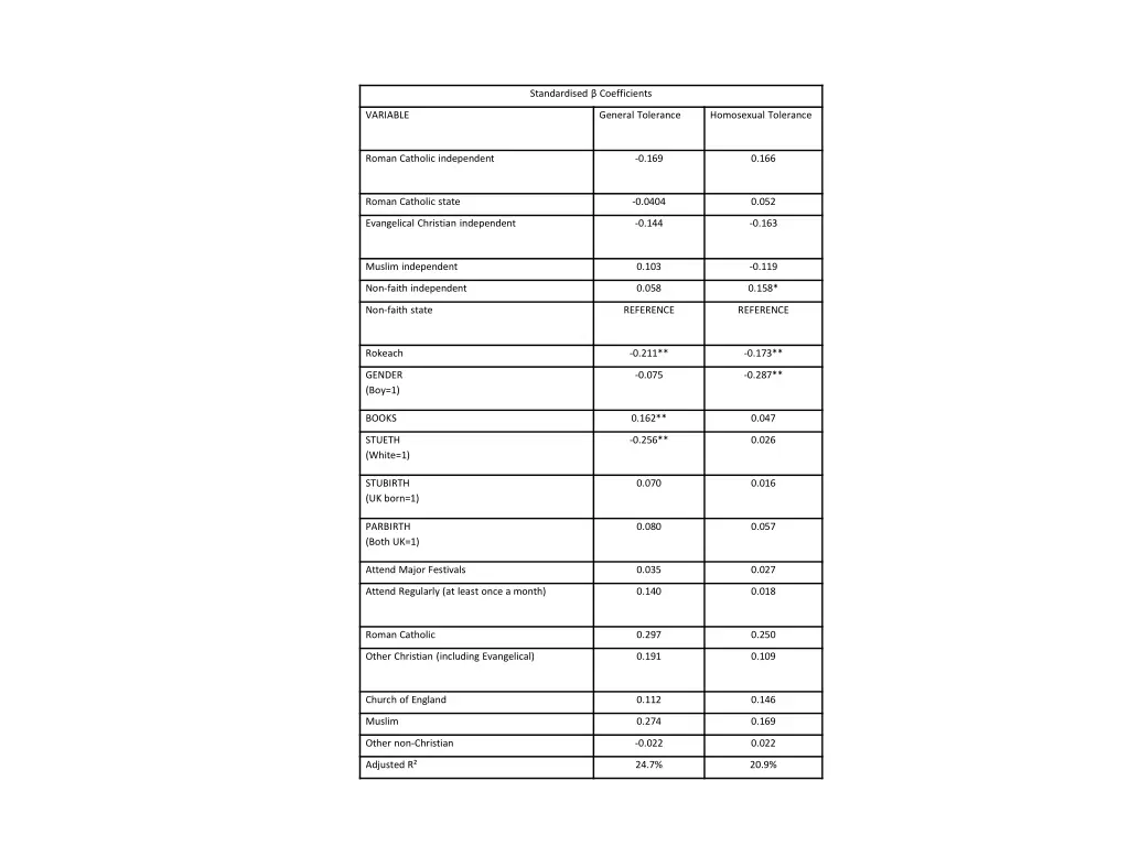 standardised coefficients