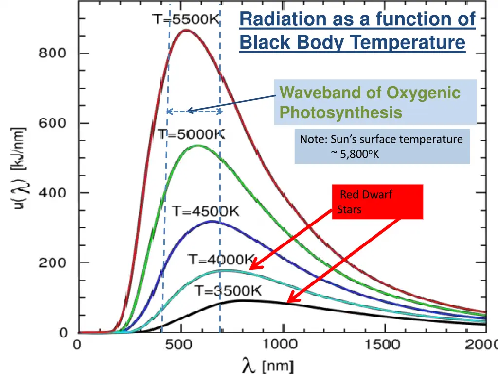 radiation as a function of black body temperature