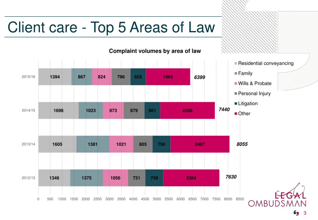 client care top 5 areas of law