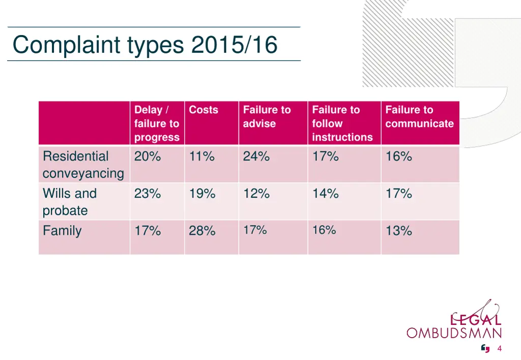 complaint types 2015 16