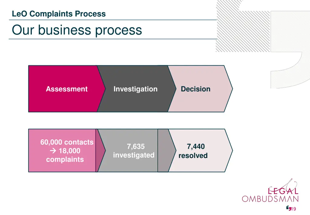 leo complaints process our business process