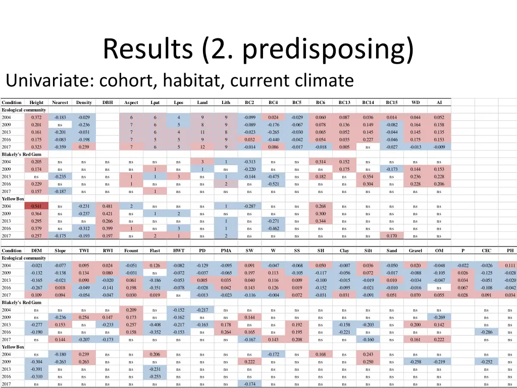 results 2 predisposing univariate cohort habitat