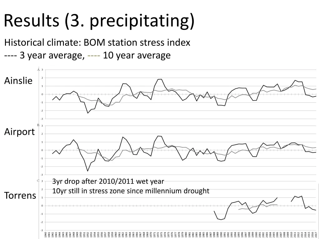 results 3 precipitating 1