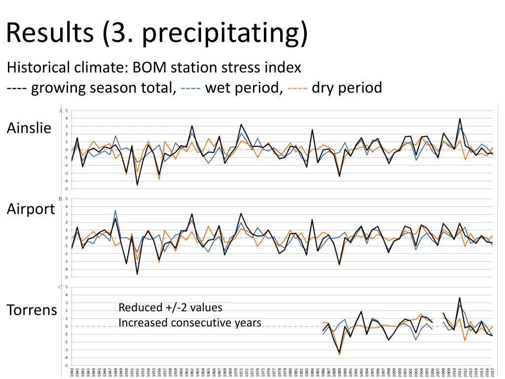 results 3 precipitating