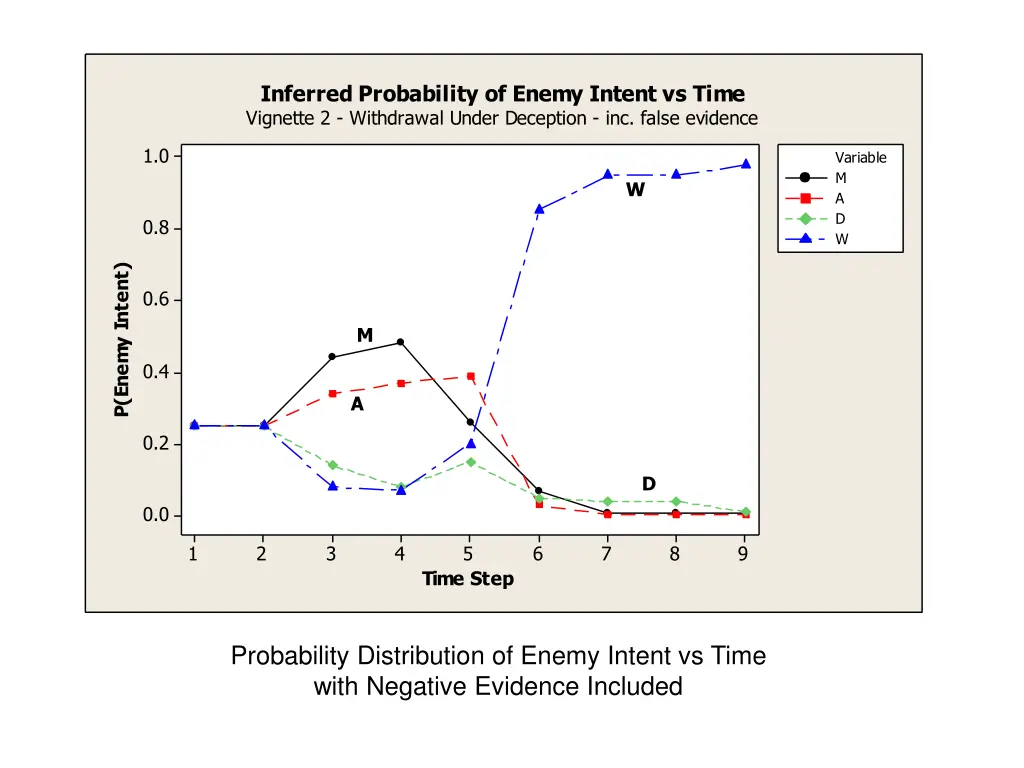 inferred probability of enemy intent vs time 1