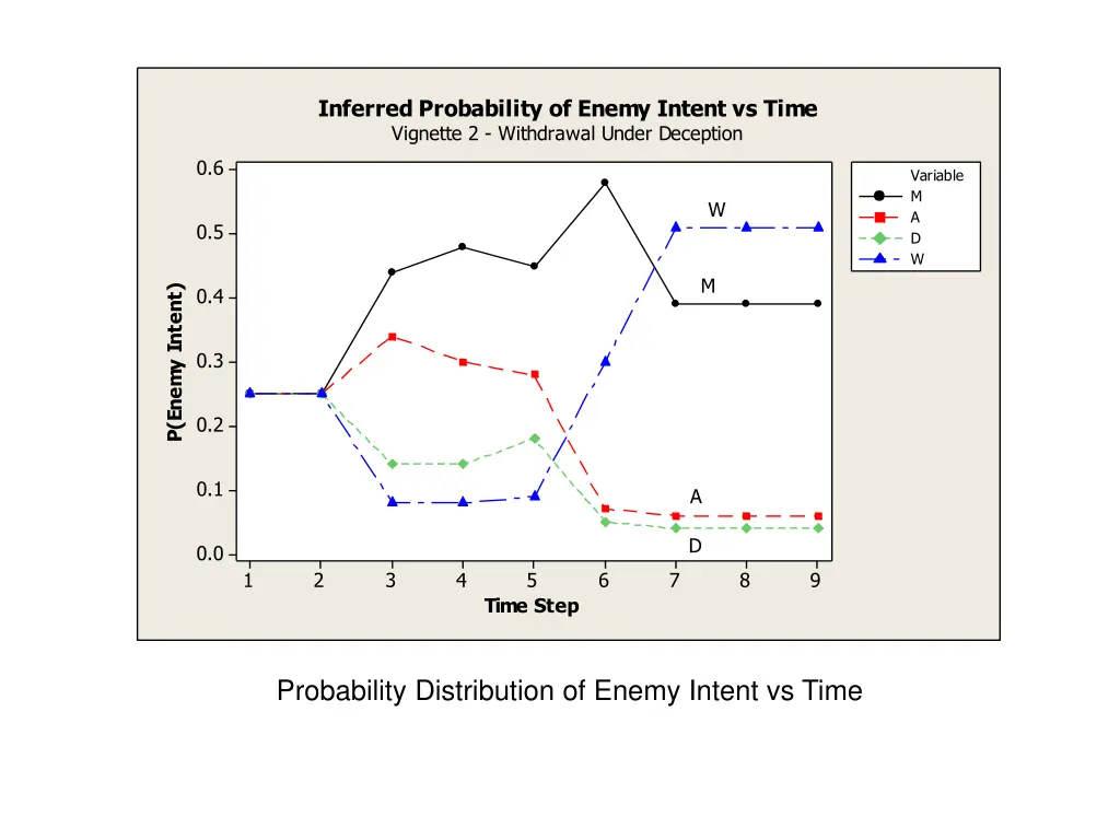 inferred probability of enemy intent vs time