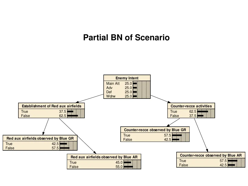 partial bn of scenario