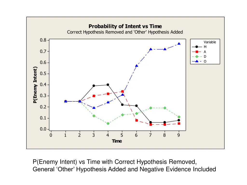 probability of intent vs time correct hypothesis