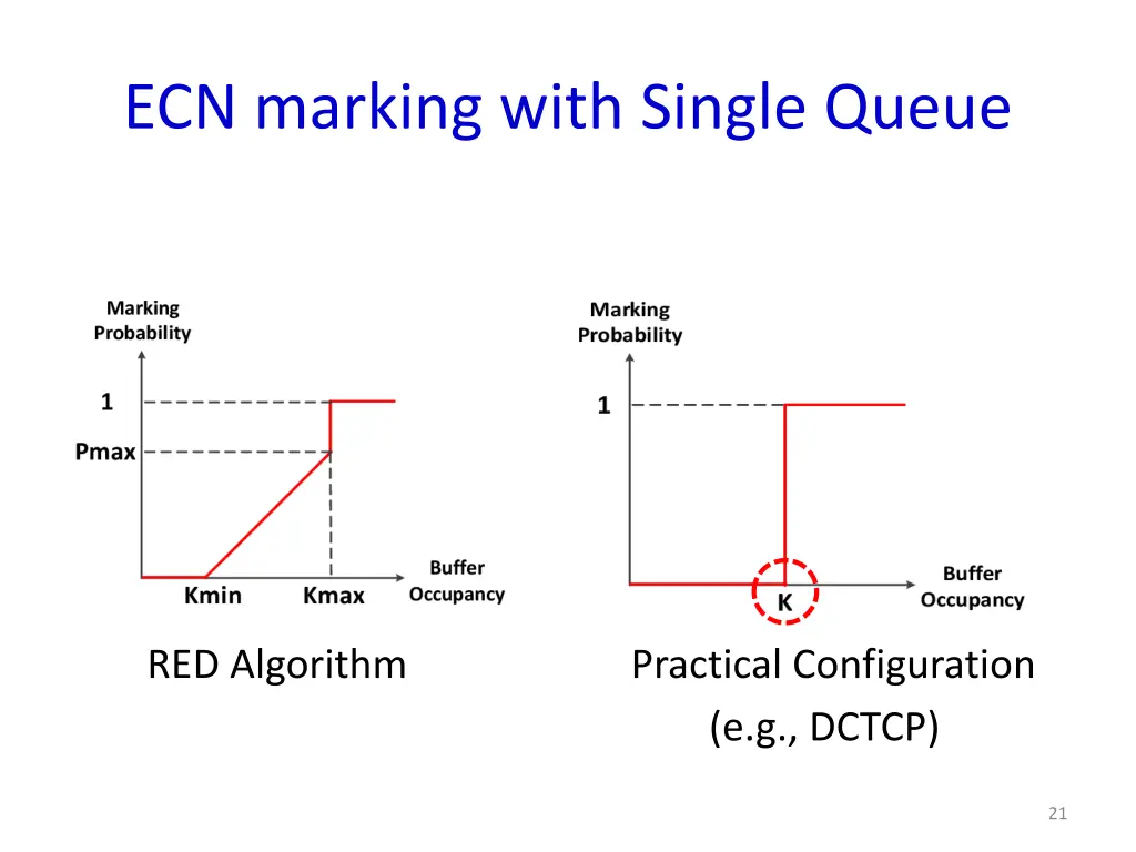 ecn marking with single queue 2